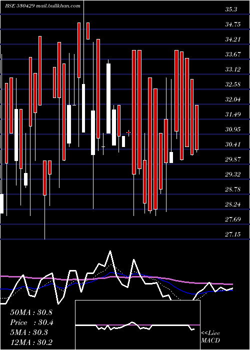  Daily chart AshishPoly