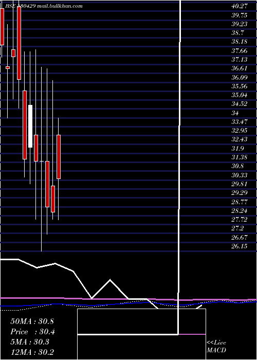  monthly chart AshishPoly