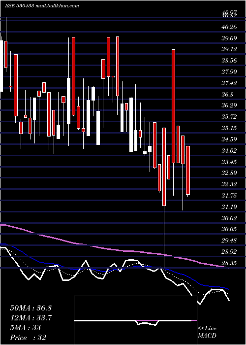  Daily chart ShivaFert