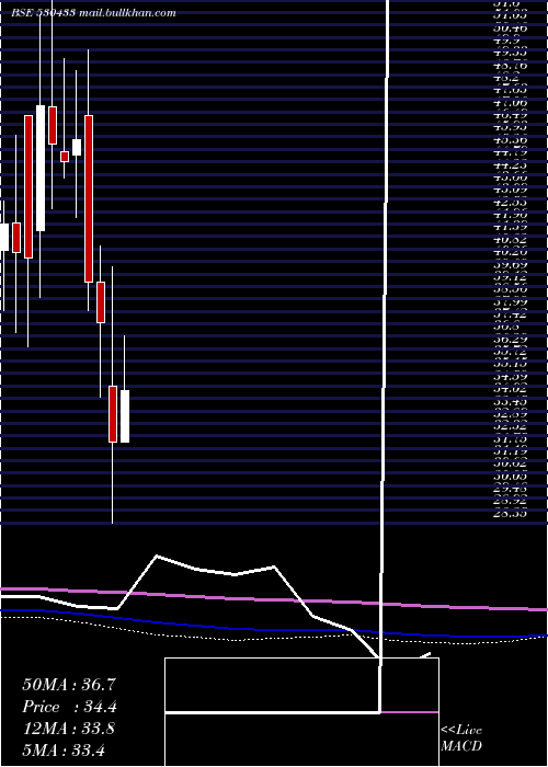  monthly chart ShivaFert