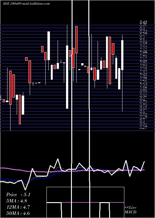  Daily chart SiddhaVen