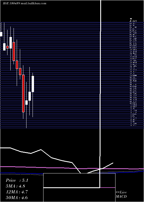  monthly chart SiddhaVen
