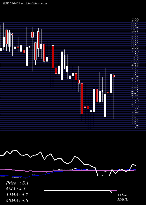  weekly chart SiddhaVen