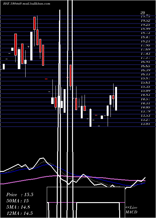  Daily chart KiranSyntex