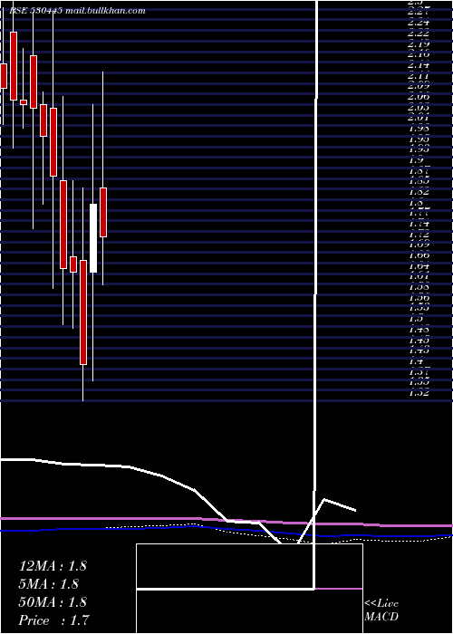  monthly chart SumeruInd