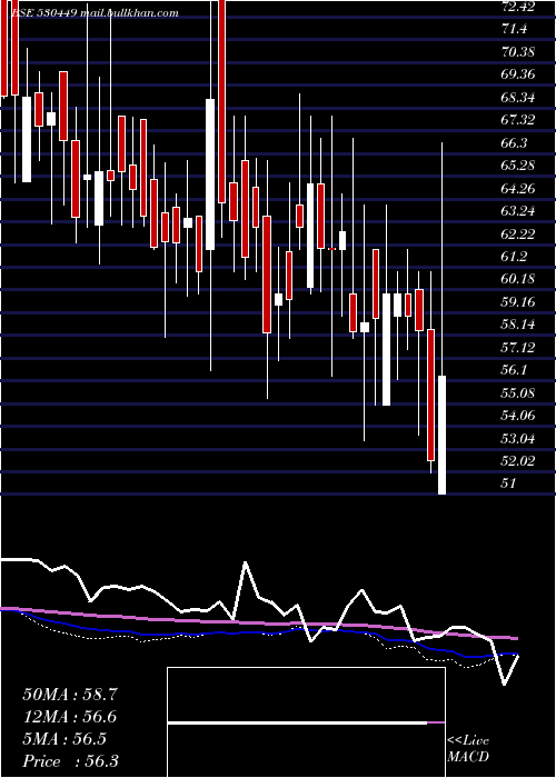  weekly chart RungtaIrrig