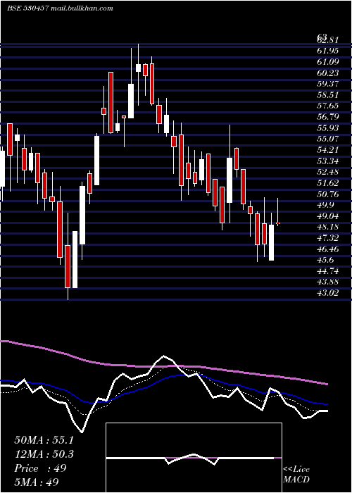  Daily chart CineradComm