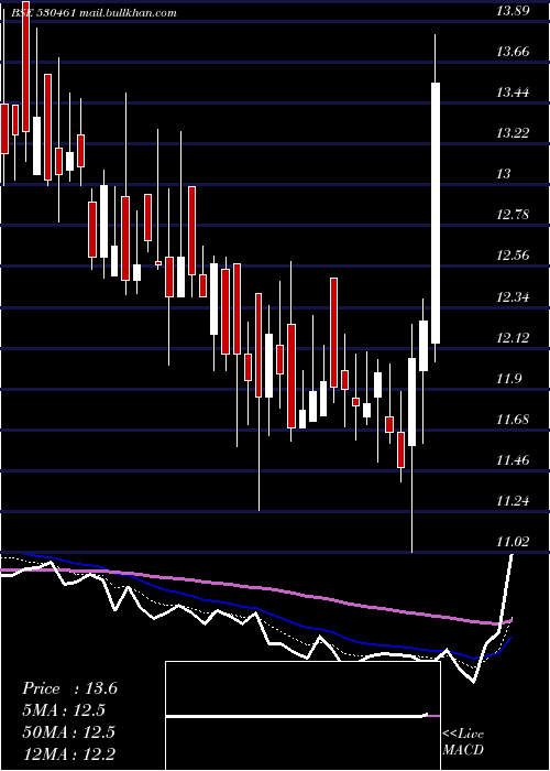  Daily chart SabooSodium