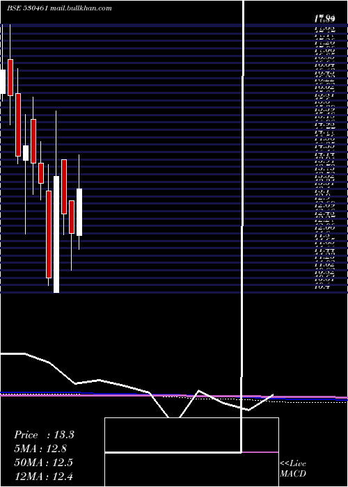  monthly chart SabooSodium