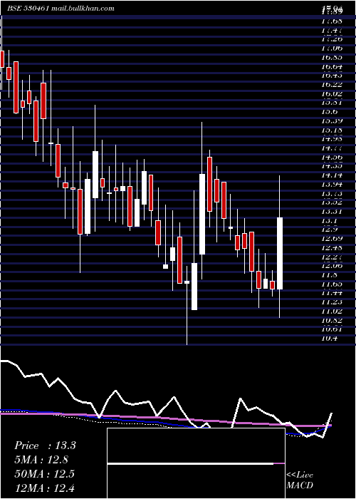  weekly chart SabooSodium