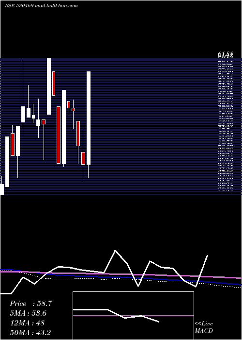  monthly chart GslSecur