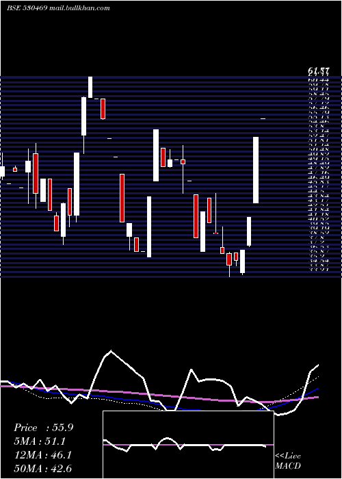  weekly chart GslSecur