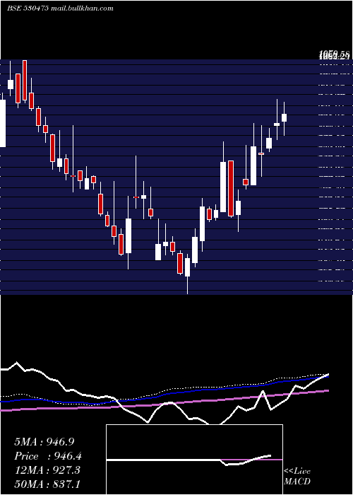  weekly chart Tinnarubr