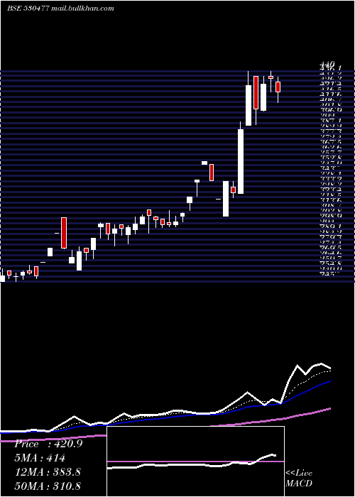  Daily chart VikramTherm