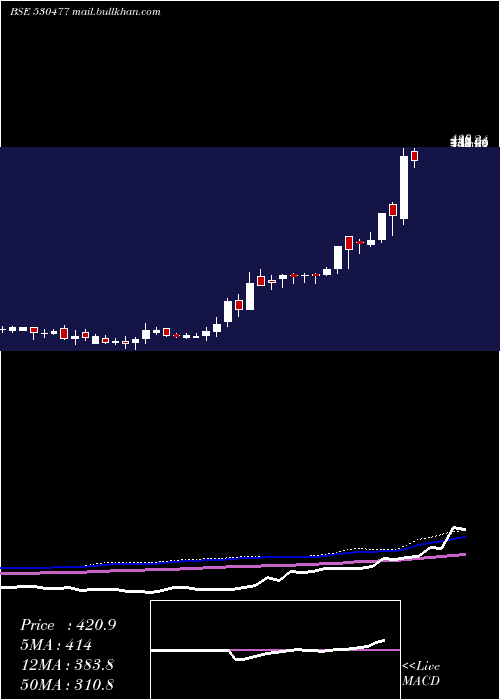  weekly chart VikramTherm