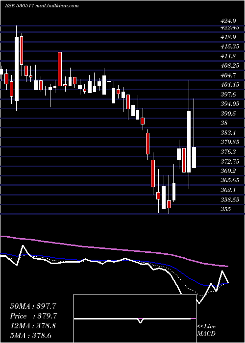  Daily chart RelaxoFoot
