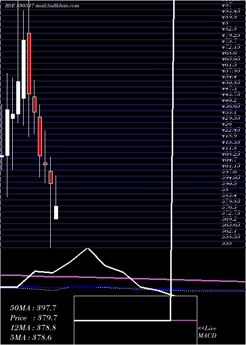  monthly chart RelaxoFoot