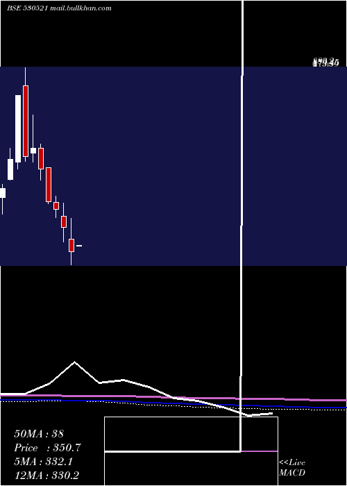  monthly chart ViratIndus