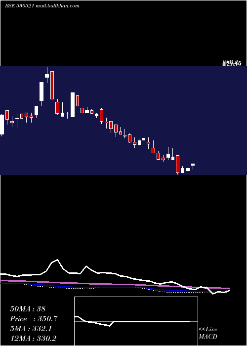  weekly chart ViratIndus