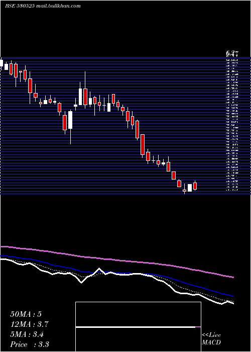  Daily chart SheetalDiam
