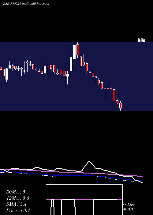  weekly chart SheetalDiam