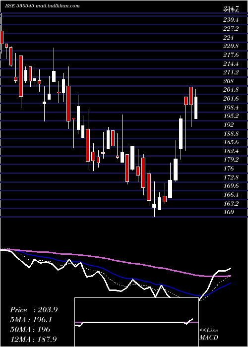  Daily chart CoscoIndia