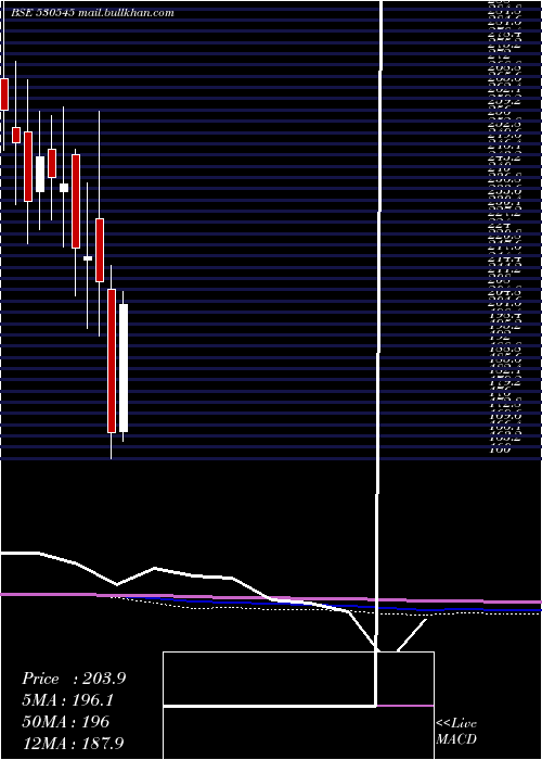 monthly chart CoscoIndia