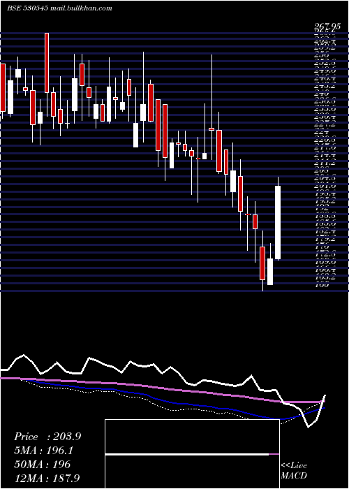  weekly chart CoscoIndia