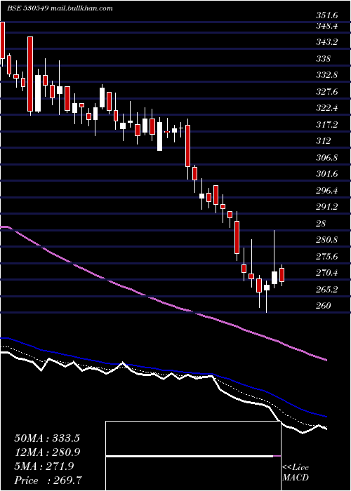  Daily chart ShilpaMedic