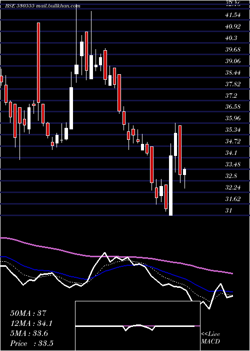  Daily chart ParamountCo