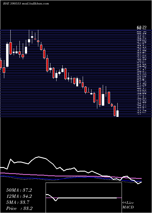  weekly chart ParamountCo