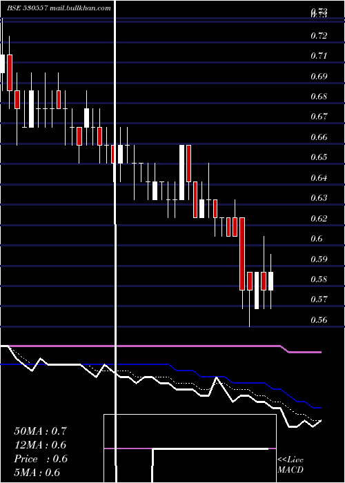  Daily chart NclResearch
