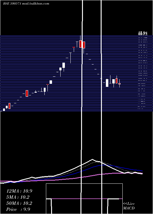  Daily chart ExplicitFin