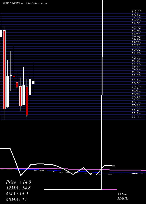  monthly chart Uyfincorp