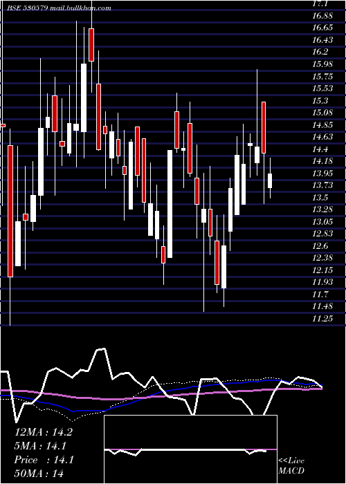  weekly chart Uyfincorp