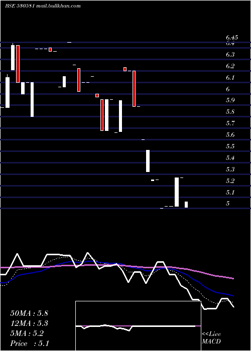  Daily chart EkamLeasing