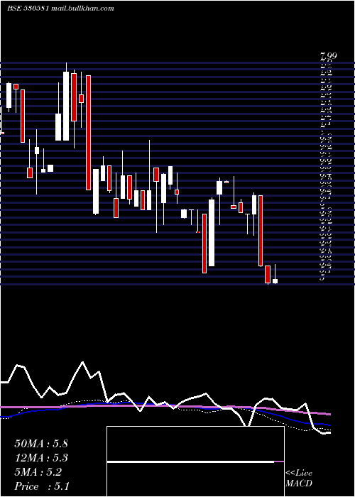  weekly chart EkamLeasing