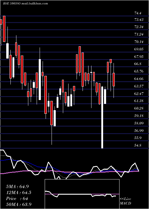  Daily chart SwastikInv