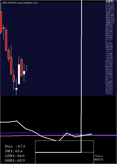  monthly chart SwastikInv