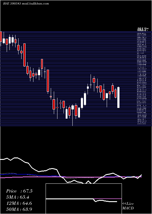  weekly chart SwastikInv