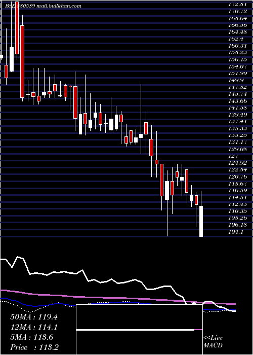  weekly chart PrimaPlasti