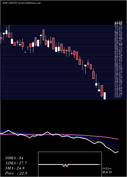  Daily chart Telecanor