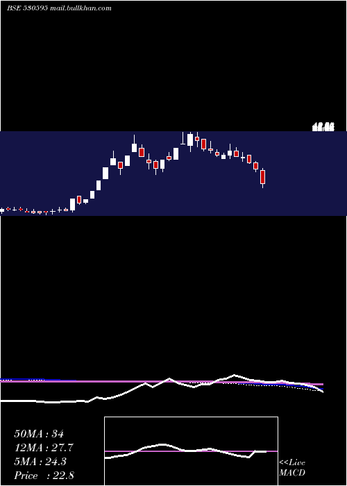  weekly chart Telecanor
