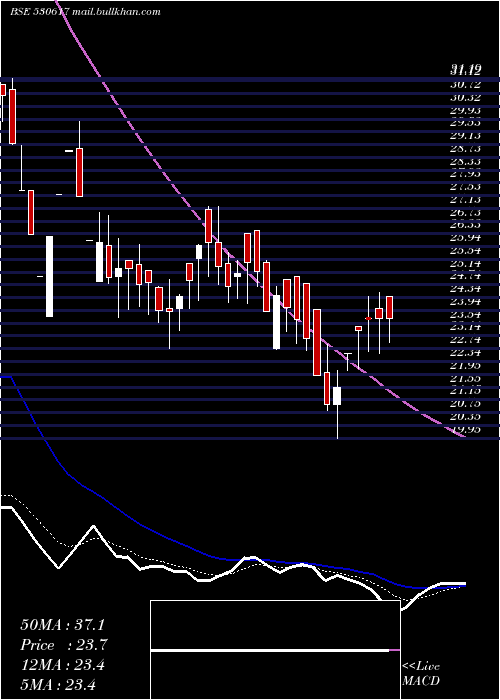  Daily chart SampreNutri