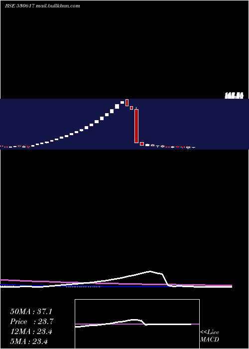  weekly chart SampreNutri