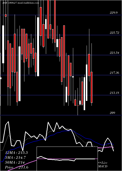  Daily chart Vipulorg