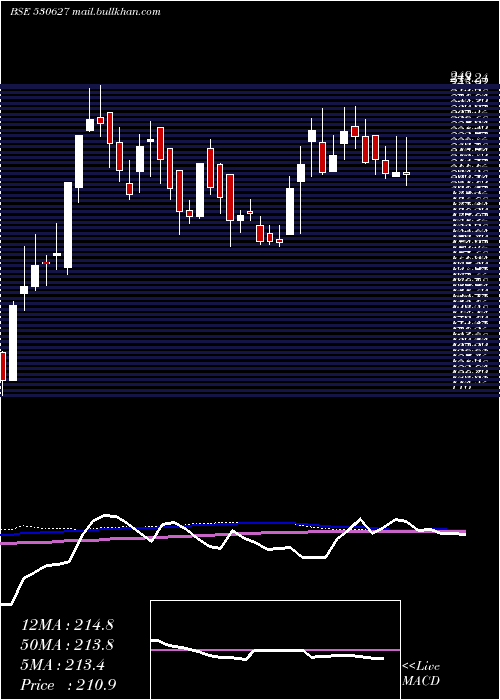  weekly chart Vipulorg