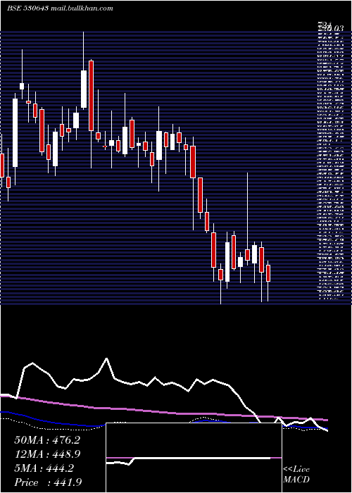  weekly chart Ecoreco
