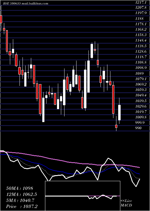  Daily chart Goodluck