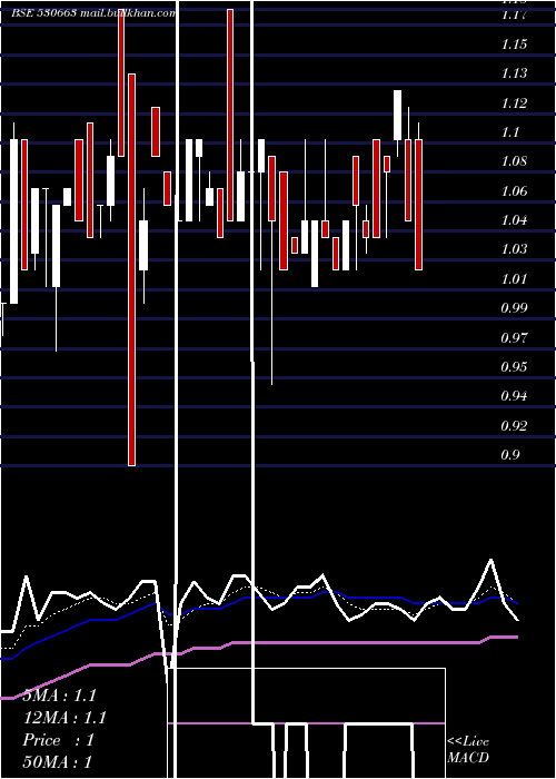  Daily chart GoyalAsso